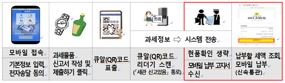 면세범위-초과- 신고자-신고-납부-절차