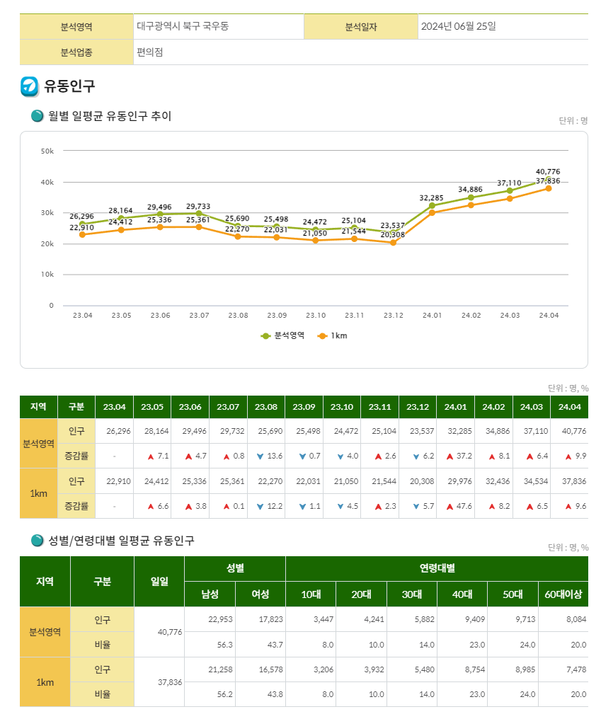 도남지구 유동인구분석 이미지