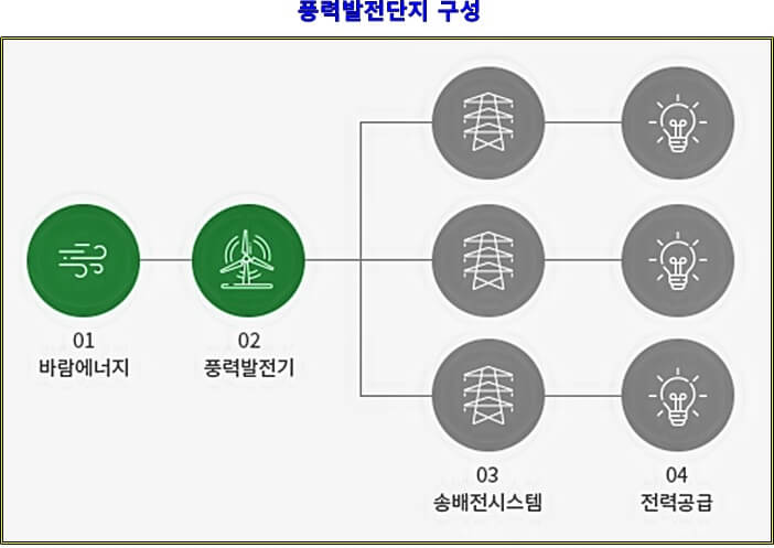 풍력-발전-단지-구성