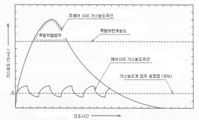 연성 가스 농도 곡선