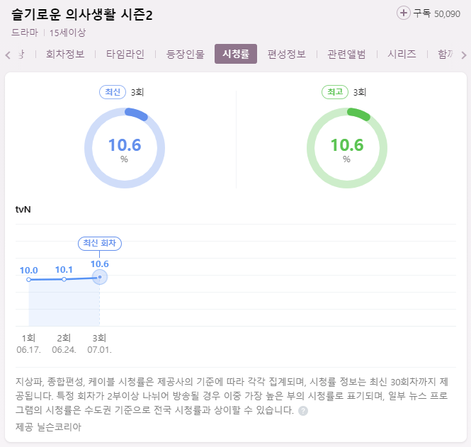 슬기로운-의사생활-시즌2-시청률