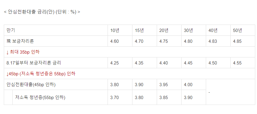  주택담보대출 금리 3.75% 안심전환대출 (일반형 우대형) 자격 대상 4억원 주택가격 (보금자리론 금리인하)