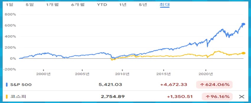 코스피와 S&amp;P500 비교