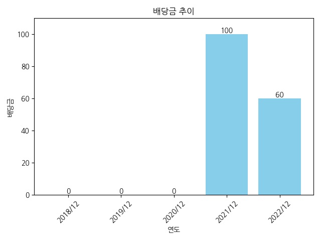 미래나노텍-배당금-추이