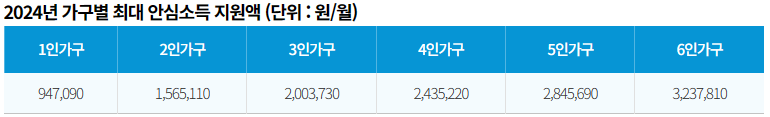 저소득 위기가구 안심소득 지원