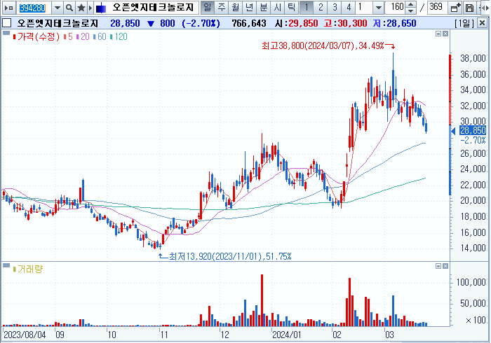 뉴로모픽-반도체-관련주-픈엣지테크놀로지-주가-차트