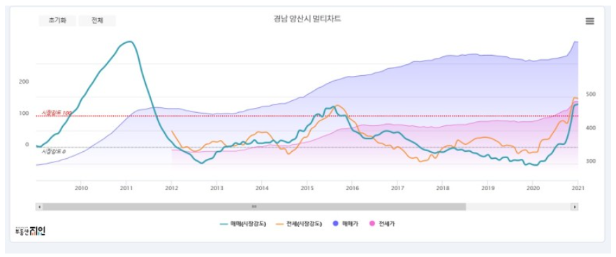  양산 신도시 벽산 블루밍 분석 (Feat. 내가 왕이 될 상인가?)