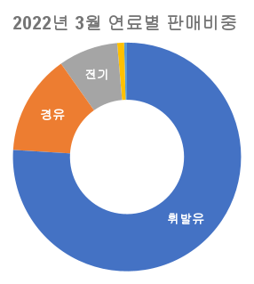 2022년-3월-국산-자동차-연료별-판매량-원형-그래프