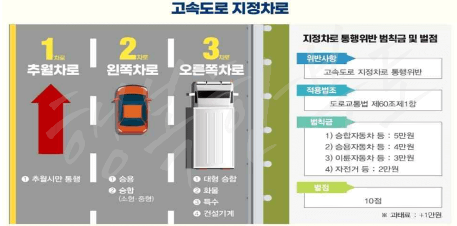 고속도로 1차선 단속 범칙금