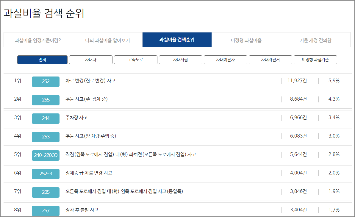 과실비율 검색 순위