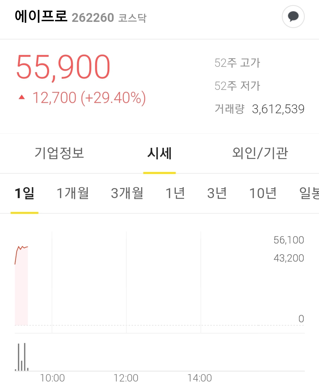  에이프로 상장 상한가..공모가는 21,600원
