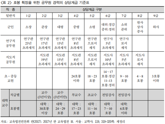 
교육법전편찬회의-국공립-대학-교수들의-호봉-획정을-위한-공무원-경력의-상당계급-기준표