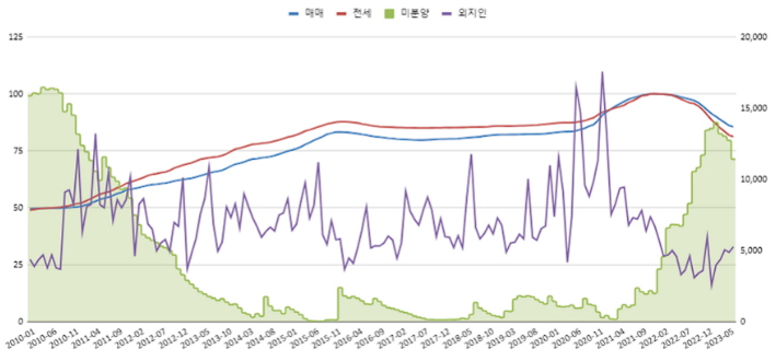 외지인투자건수