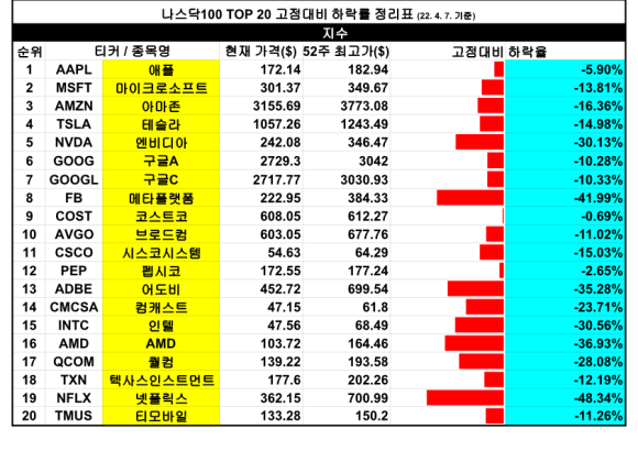 다우존스 [고점 대비 하락률] 미국 3대 지수 TOP 2