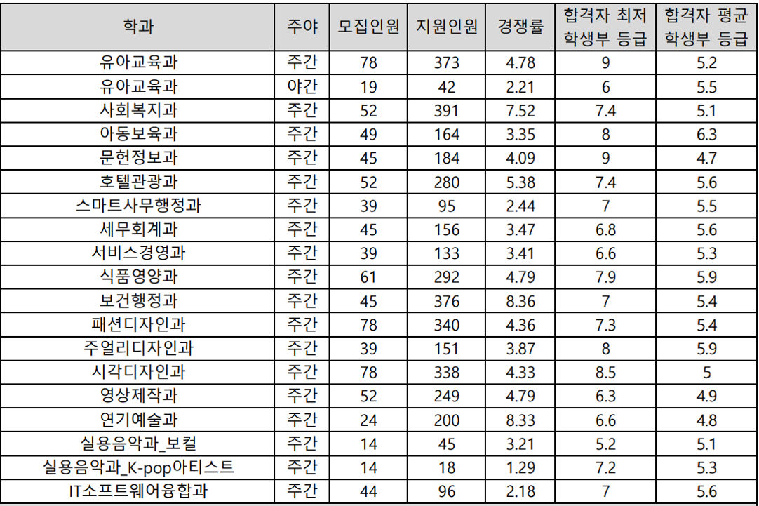 숭의여대-2024-수시-입결