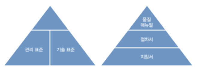  사내표준과 SOP (지침서 vs. 절차서)