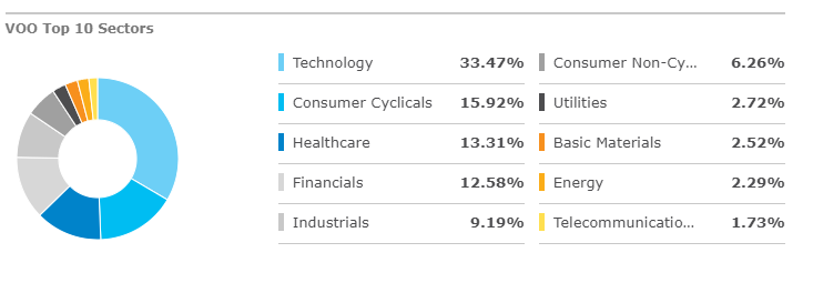 ivv SPY, IVV, VOO(미국 S&P500 3