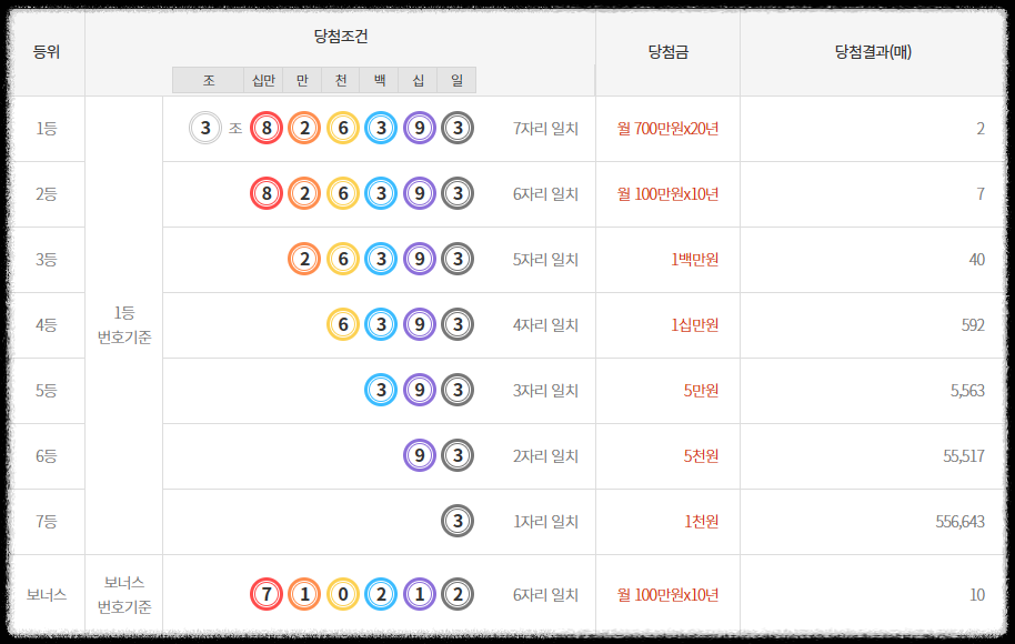 연금복권실수 - 1등실수 - 당첨자수