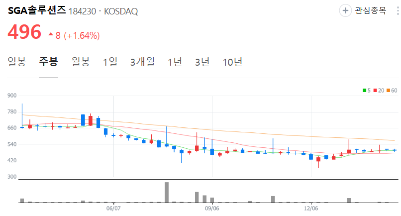 SGA솔루션즈-주가-주봉