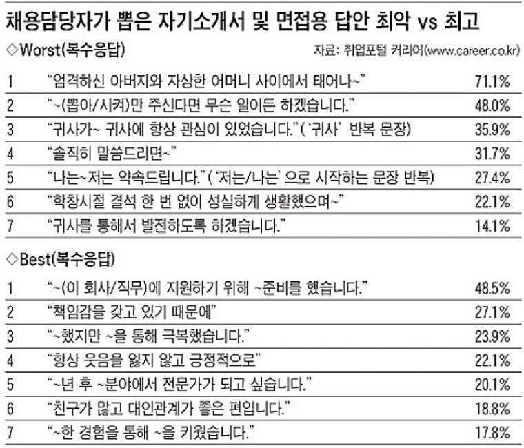  채용담당자가 들었던 최악 vs 최고의 면접 답변