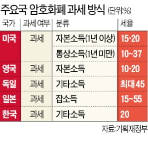  암호화폐 과세 방안 가능할까?(양도차익 22% 과세)