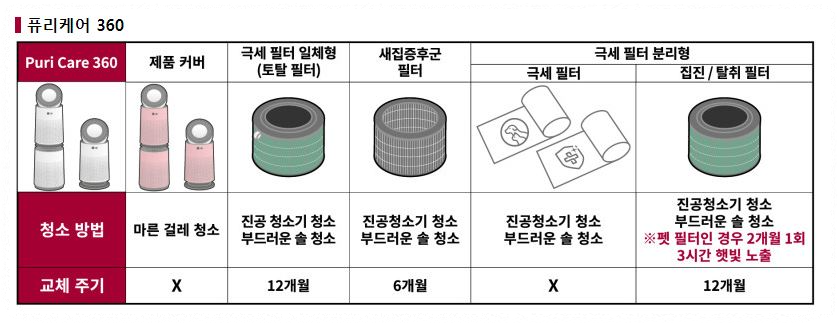  lg 퓨리케어 공기청정기 필터교체주기