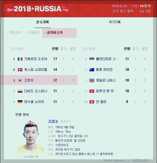 한국 대표팀 골기퍼 조현우
