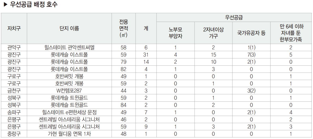 SH 45차 장기전세주택 신청자격 우선공급