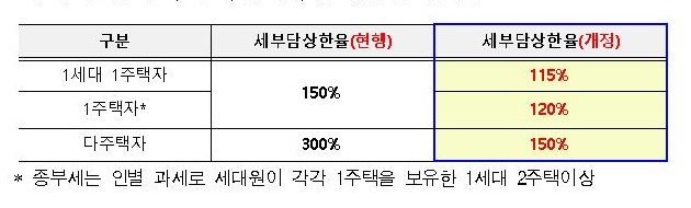 서울시 개정안&#44; 종부세 세부담상한율