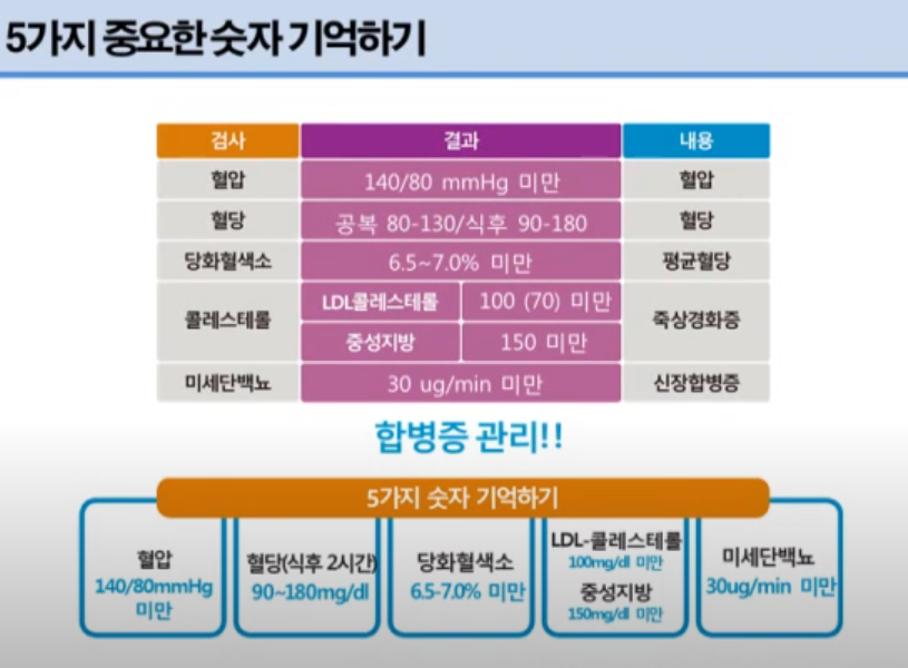 당뇨병관련수치-도식표-콜레스트롤수치-중성지방수치-당화혈색소-미세단백뇨-적정수치도표표시