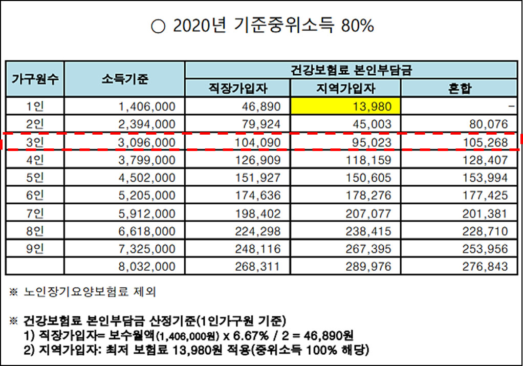  중위소득 75% 2차재난지원금 지원,건강보험공단에서 보험료로 확인하기.