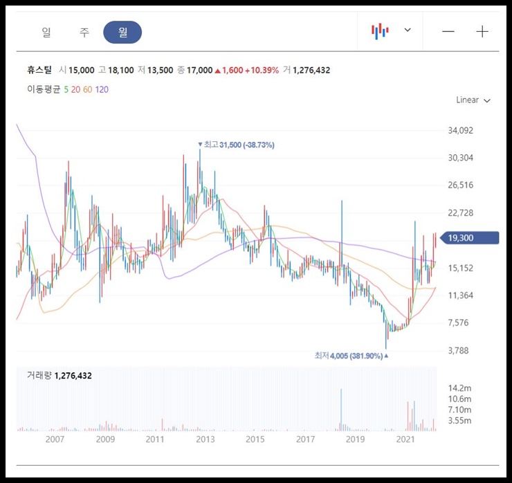 휴스틸 월봉