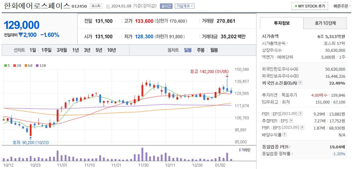 한화에어로스페이스-주가차트