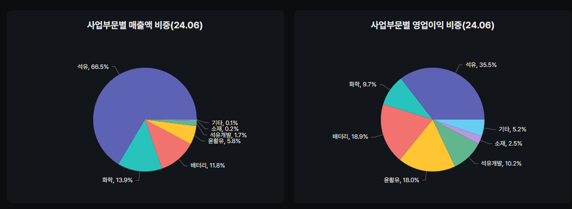 SK이노베이션 사업 부문