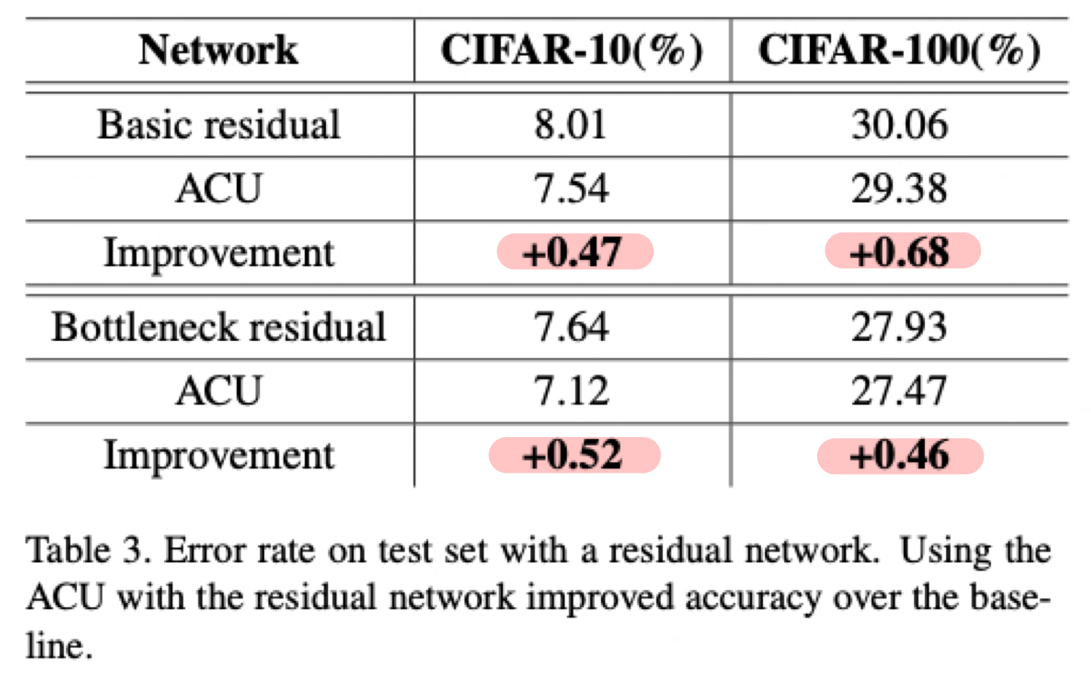 6.CIFAR 성능