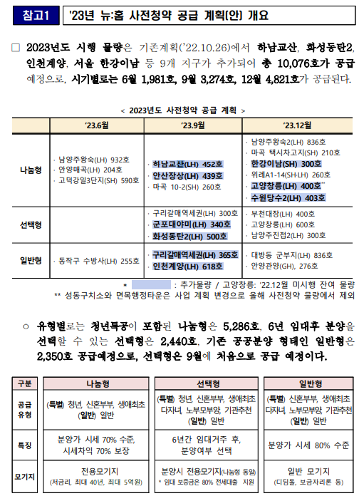 뉴홈 사전청약 공급 계획[안] 개요