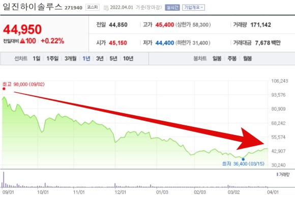 일진 하이솔루스주가 일진하이솔루스 주가 전망 배당금, 수소 3