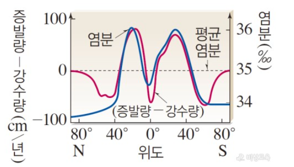 위도에 따른 염분 분포