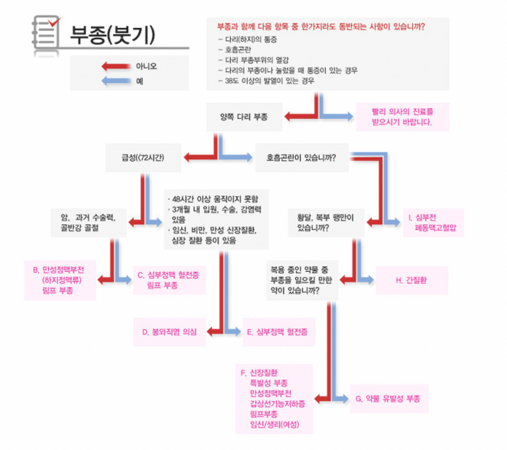 부종-증상