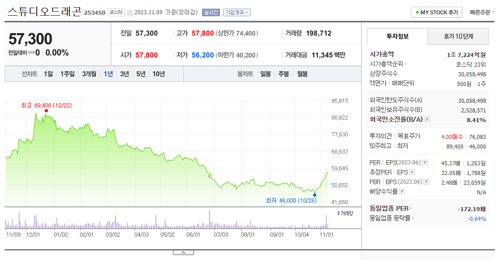 스튜디오드래곤_주가