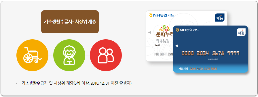 2024 문화누리카드 신청조건 및 신청방법(사용등록)