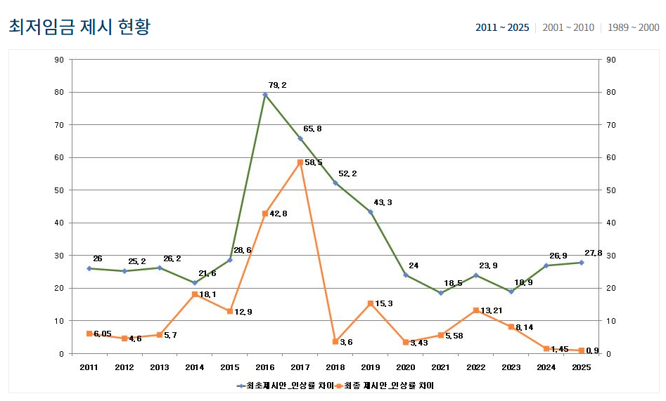 최저임금 제시 현황 그래픽 사진