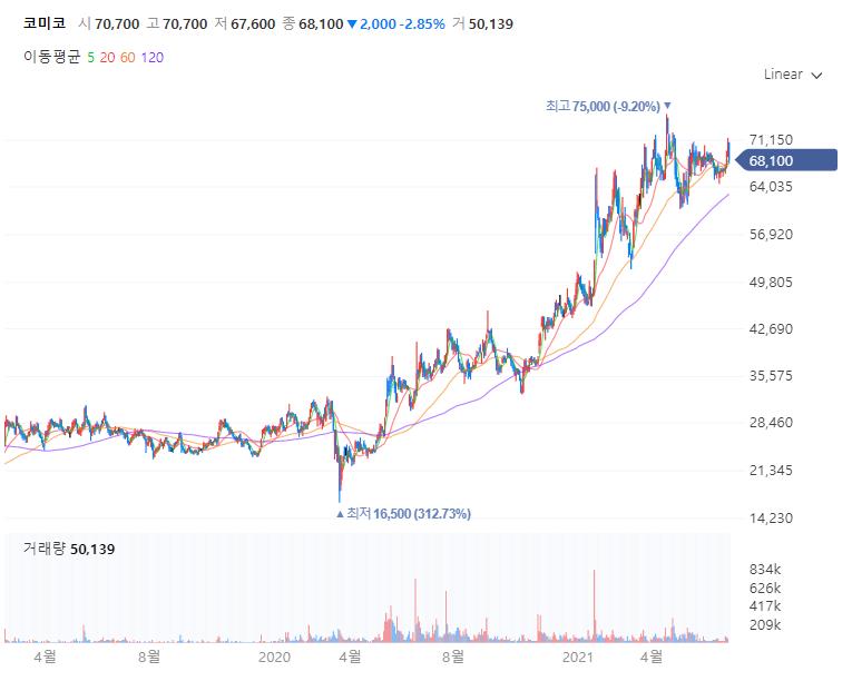 코미코 실적 주가 전망