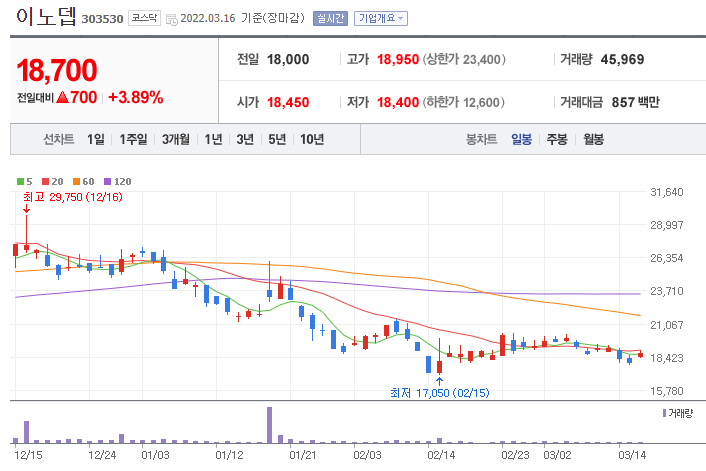 이노뎁-주가-차트