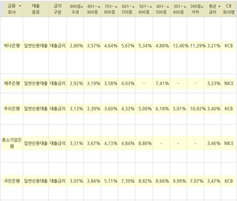 신용점수별 대출금리