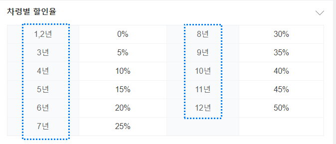 자동차세 납부기간 방법 산정 방법 직접 계산해보기