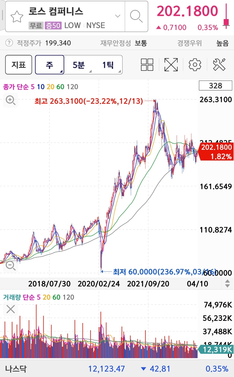Lowes companies 주가/차트
