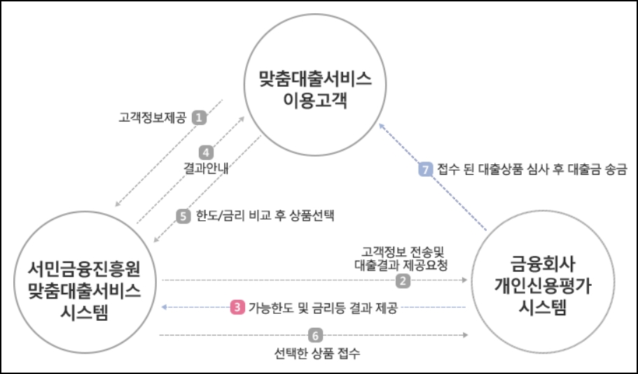 서민금융진흥원-맞춤대출-서비스-이용과정