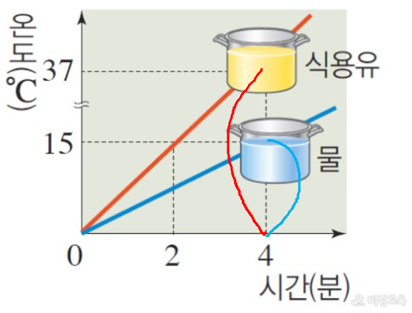 비열과 온도 변화 그래프