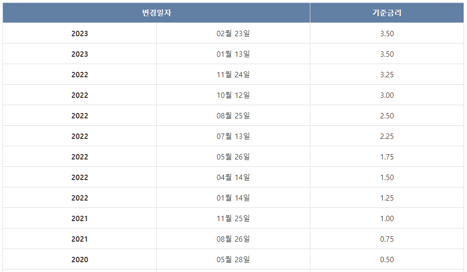 한국은행 – 기준금리